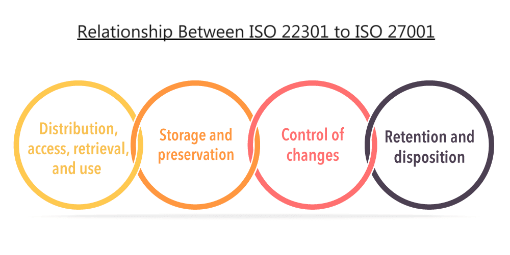 Relationship between ISO 22301 and ISO 27001